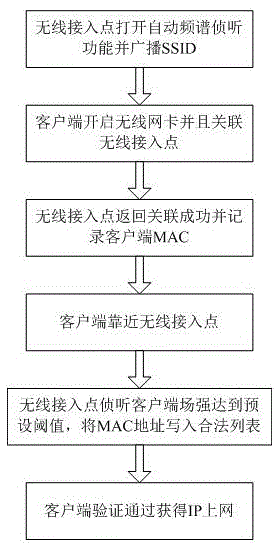 Method for carrying out access authentication through monitoring client spectrum field intensity
