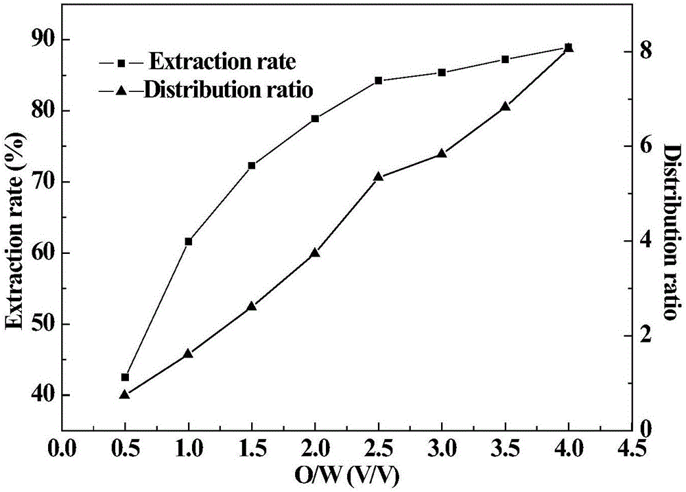 Method for separating and purifying dicarboxylic acid in DBA waste fluid