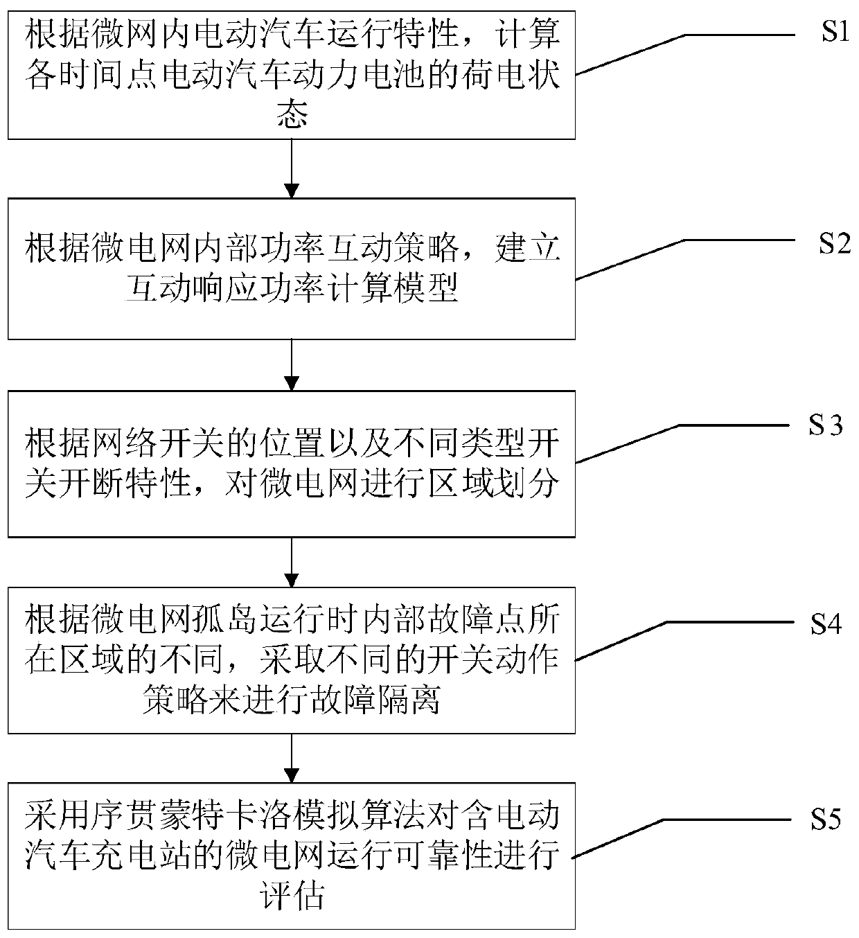Micro-grid reliability evaluation method containing electric vehicle charging station