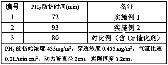 PH3 protective material added with K auxiliary agent and preparation method thereof