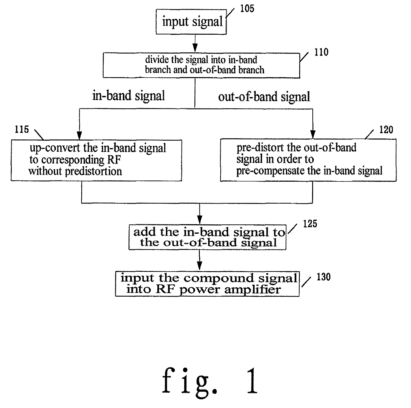 Method and system for out of band predistortion linearization