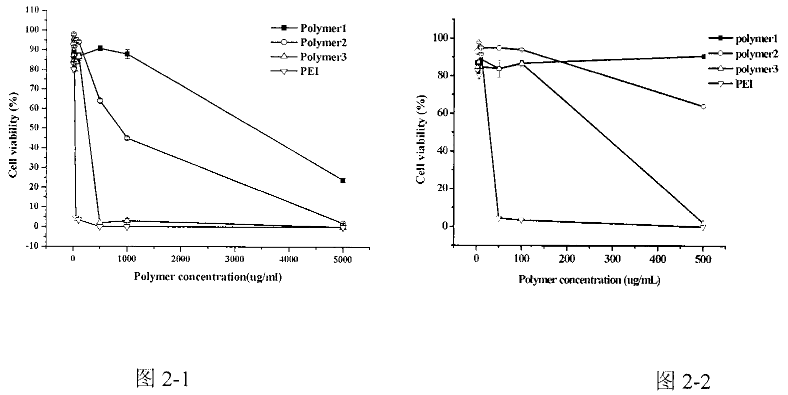 Acid-sensitive degradation-controllable serial polymers with branched structures and preparation method thereof