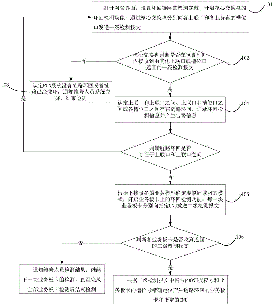 PON system link loopback detection method and device