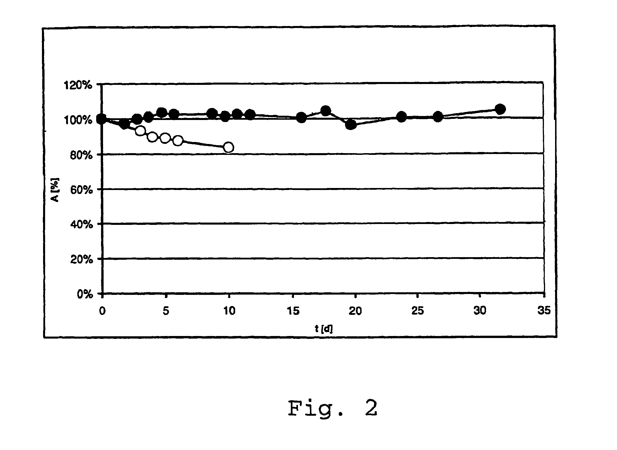 Methods for preserving and/or storing cells having a nitrilase or nitrile hydratase activity