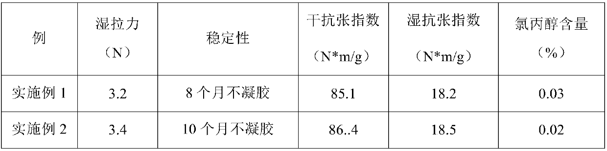 Low chloride ion wet strength agent and preparation method thereof