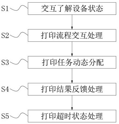 Cloud printing method for dynamically regulating and controlling printing task