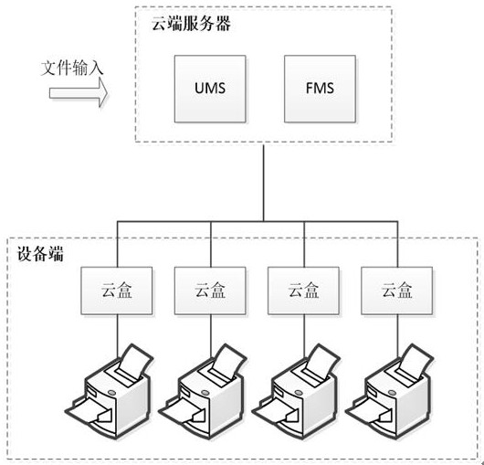 Cloud printing method for dynamically regulating and controlling printing task