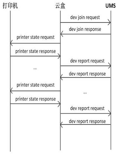 Cloud printing method for dynamically regulating and controlling printing task