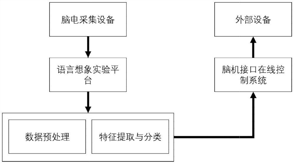 Brain-computer interface control system and method based on language imagination