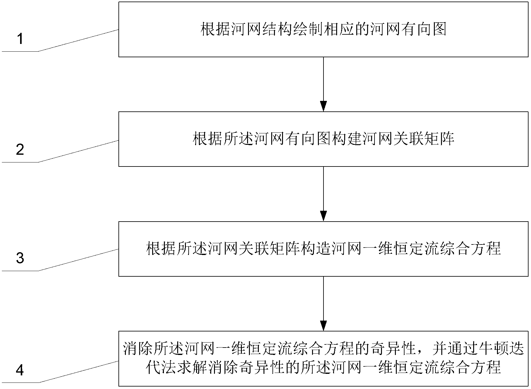 River network one-dimensional steady flow calculation method based on river network incidence matrix