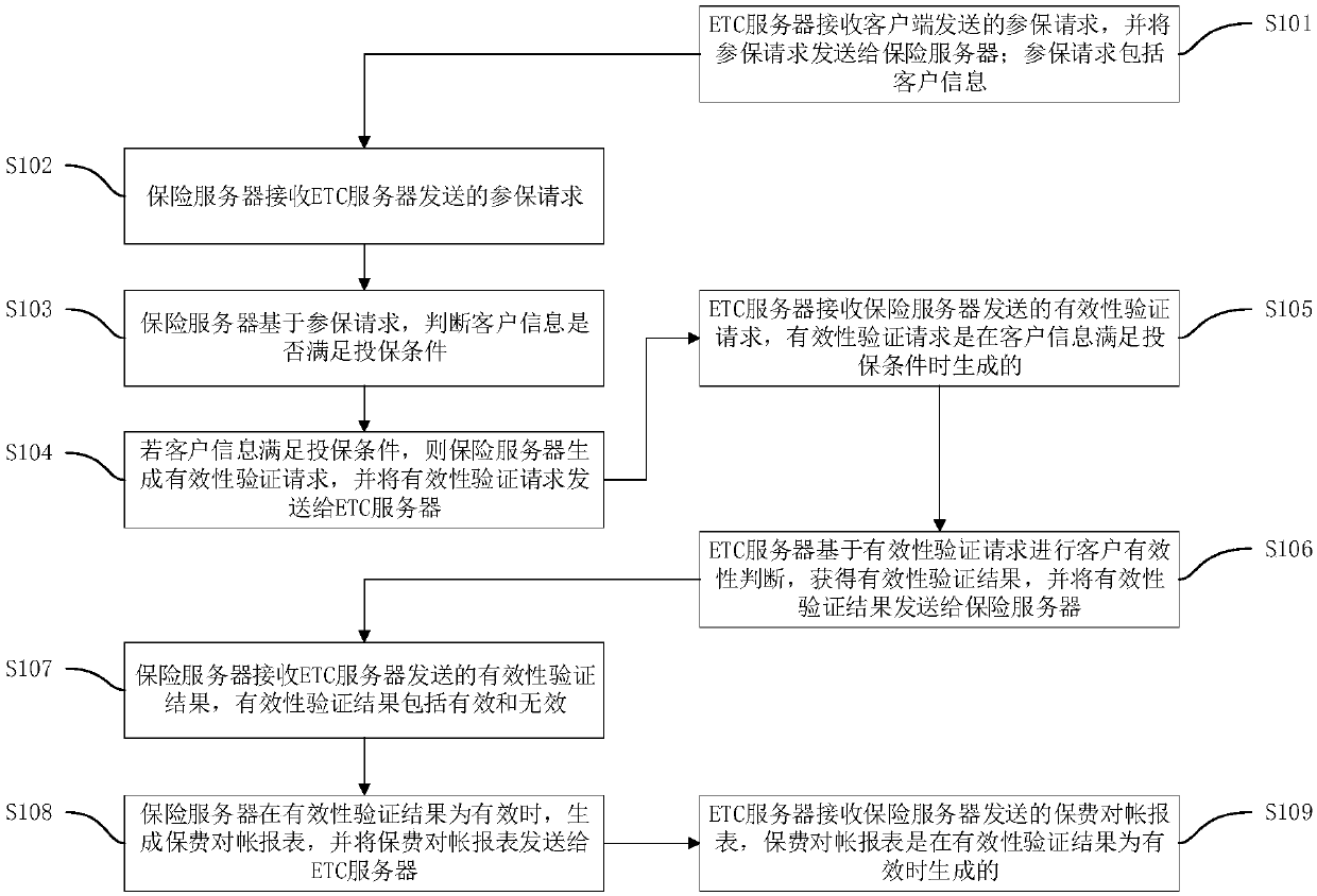 ETC-based insurance buying method, device, terminal equipment and storage medium