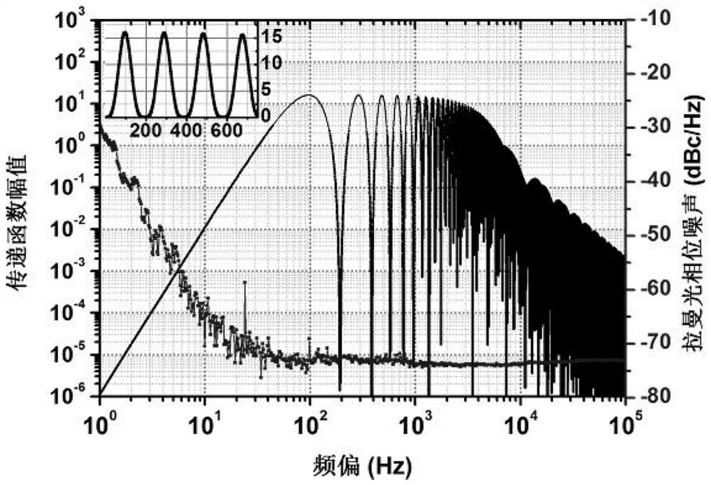 Raman light phase noise testing method and system based on cold atom interference