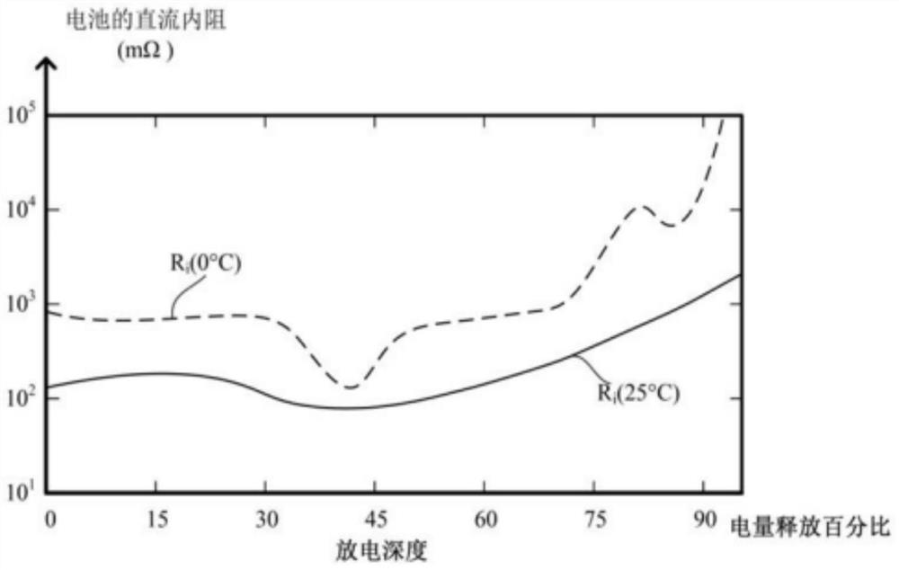 Constant temperature control method based on linear regression prediction
