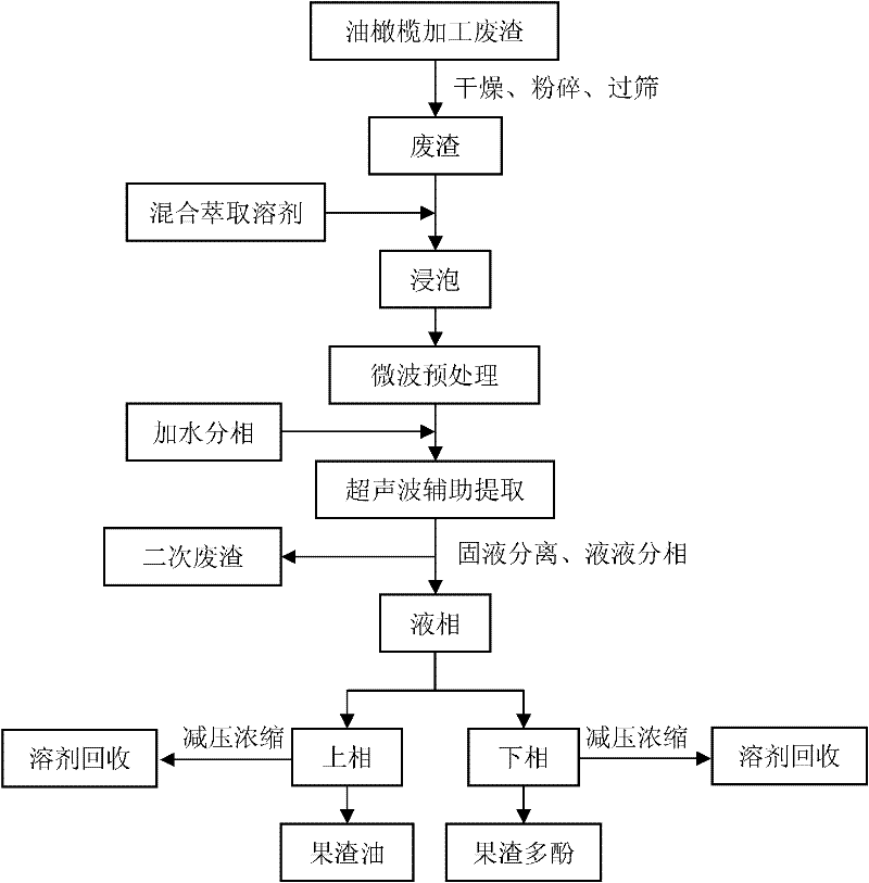 Method for simultaneous extraction of pomace oil and polyphenols from olive processing waste
