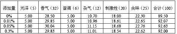 Peach essence as well as preparation method and application thereof to cigarettes