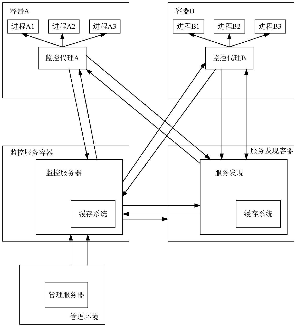 Supervision system and method for container cluster deployment of multi-process applications