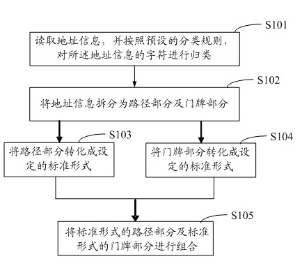 System and method for automatically identifying Chinese address subscribers