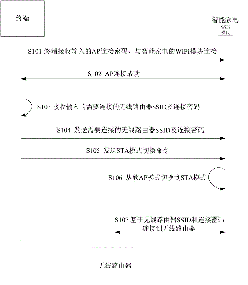 Connection configuration method and system for intelligent household appliance