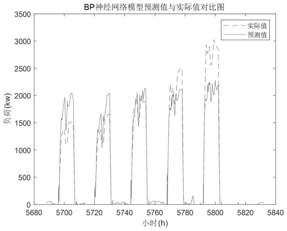 Short-term air conditioner load prediction method and system based on sparrow optimization algorithm