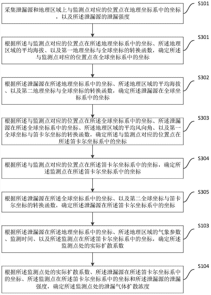 Method and device for monitoring leakage gas diffusion concentration