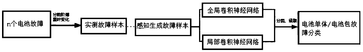 Multi-fault diagnosis modeling method of hybrid convolution neural network-driving lithium battery