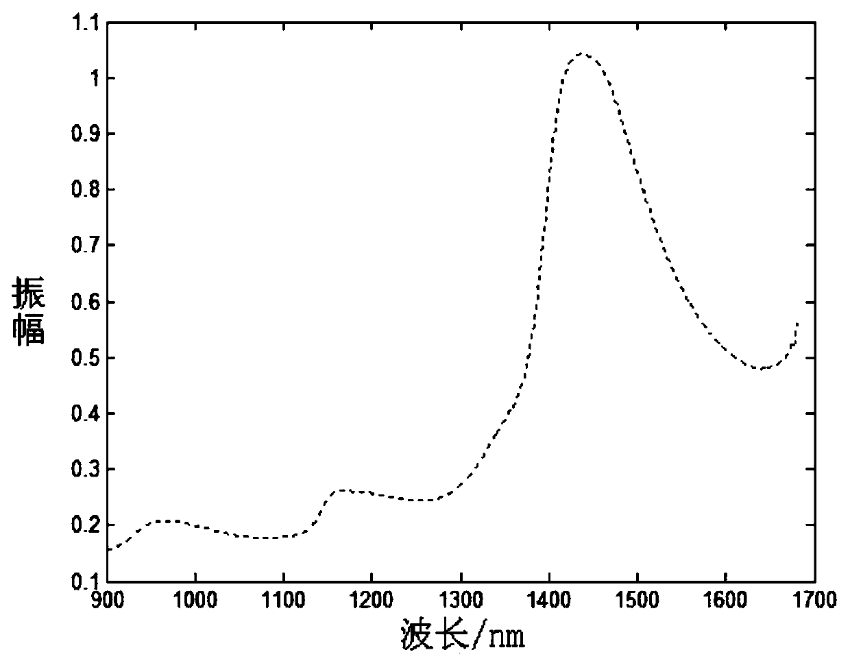 Near-infrared spectroscopy noise reduction method for pesticide residue detection