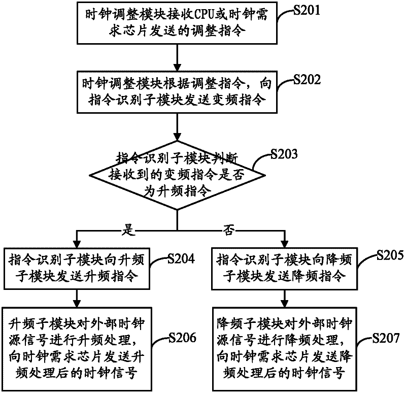 Method and system of programmable controller and clock frequency control