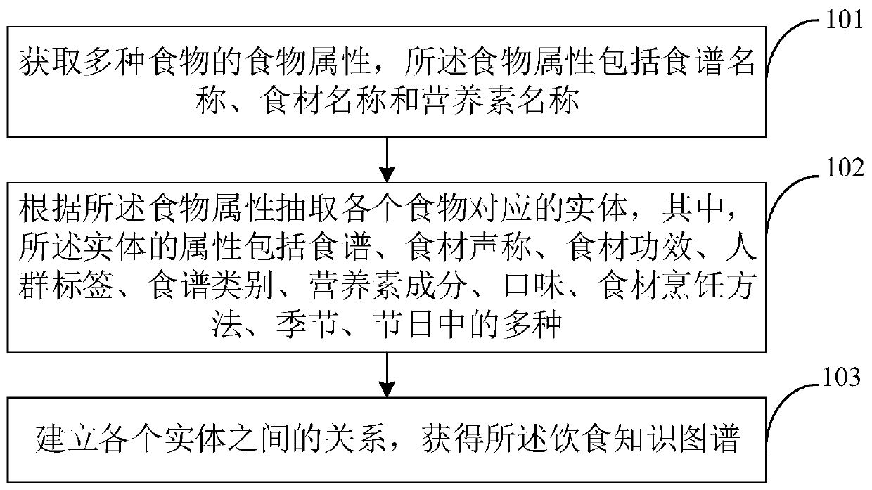 User personalized diet recommendation method and device, electronic equipment and storage medium