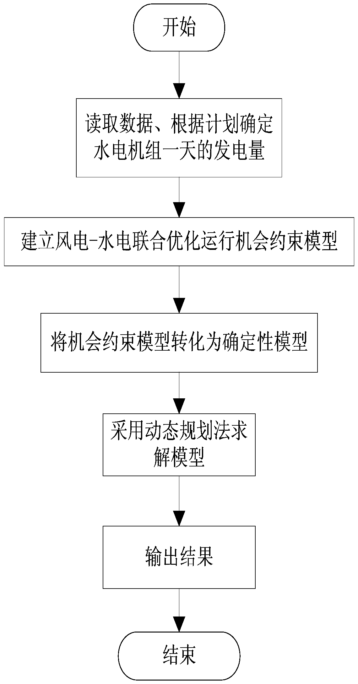 A method for intraday joint optimal dispatch of regional small hydropower and wind power