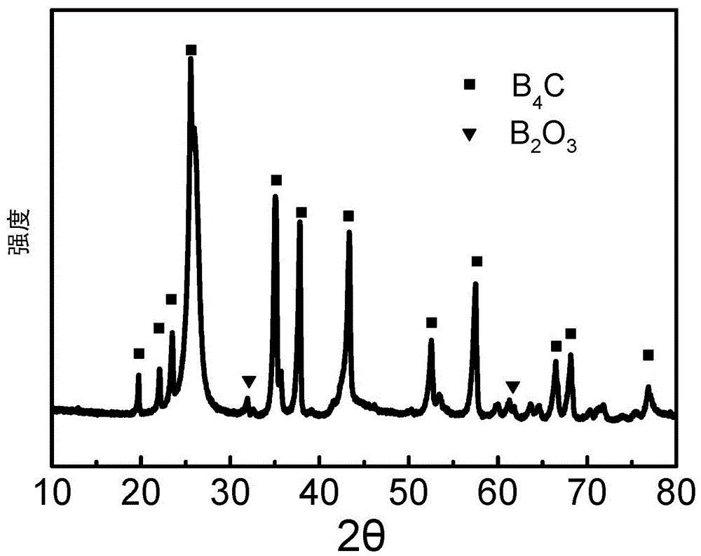 A method for synthesizing boron carbide powder at low temperature with high yield