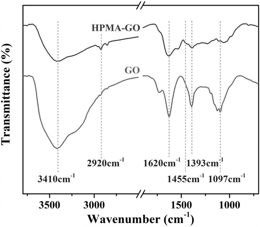 Hyperbranched polymer modified graphene oxide in water phase and method for preparing hyperbranched polymer modified graphene oxide