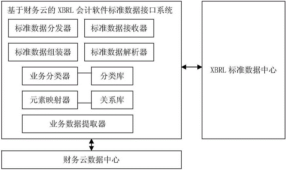 Financial cloud based XBRL accounting software standard data interface system and method