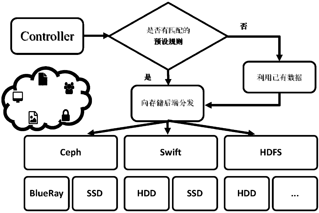 Hybrid cloud storage method based on software-defined storage