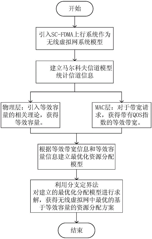 Resource allocation method based on equivalent capacity in wireless virtual network