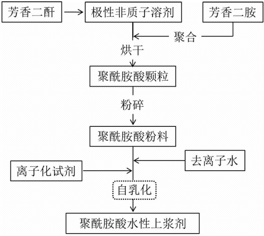 Polyamide acid aqueous sizing agent as well as preparation method and application thereof