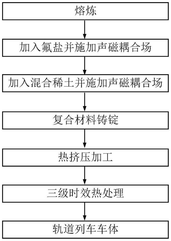 Preparation method of in-situ nanoparticle and rare earth coupling reinforced aluminum-based composite material