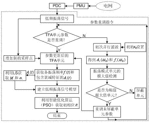 On-line monitoring method of low-frequency oscillation of power system