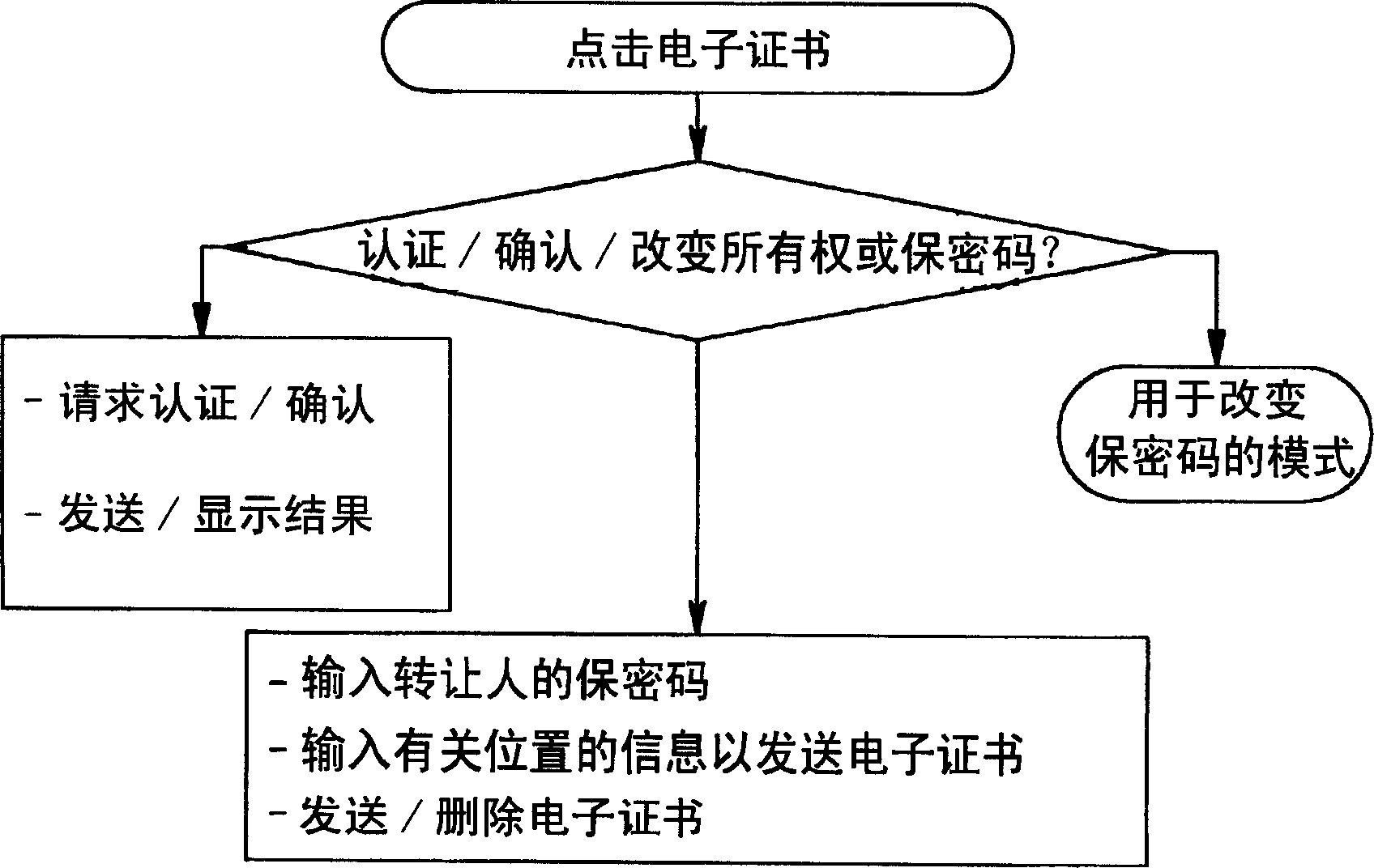 Method for servicing an electronic certificate for a big-name brand