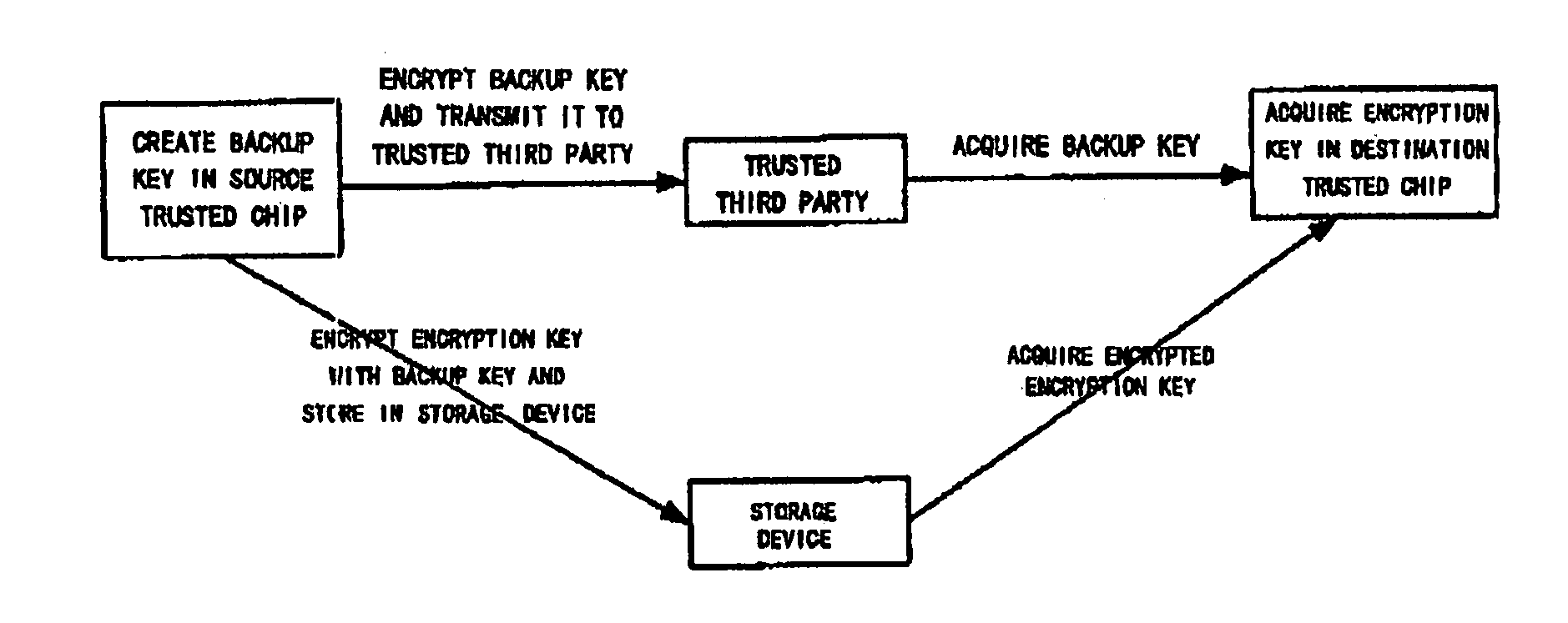 Method for backing up and restoring an encryption key
