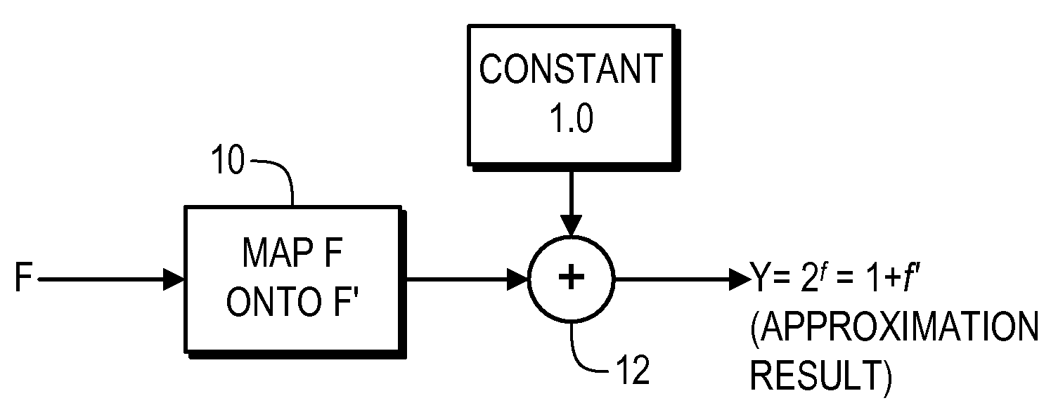 Digital Implementation of Fractional Exponentiation