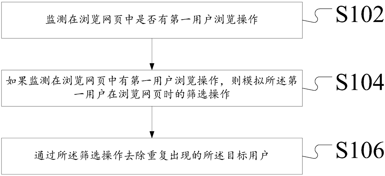 Webpage-based target user screening method and device