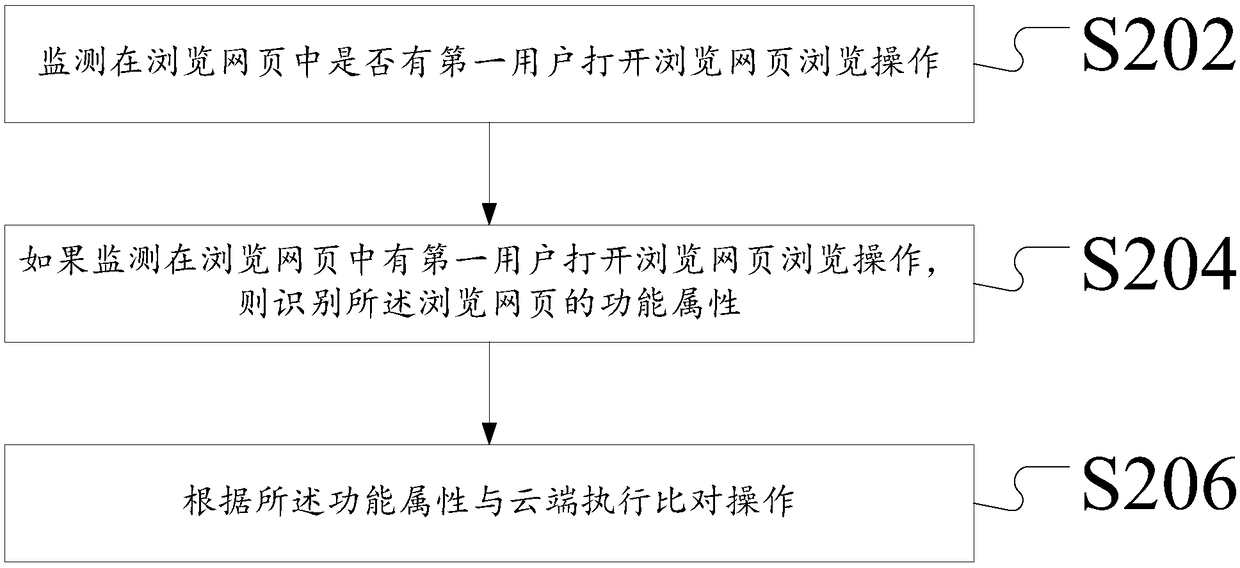 Webpage-based target user screening method and device