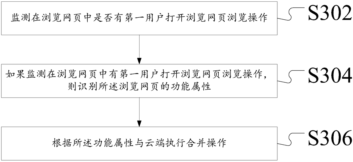 Webpage-based target user screening method and device