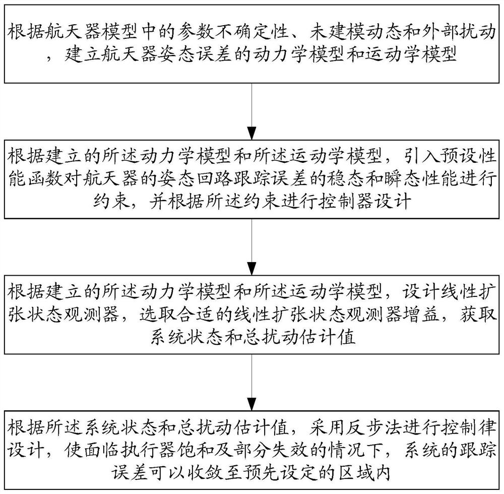 Spacecraft Attitude Control Method Considering Mission Time Constraints