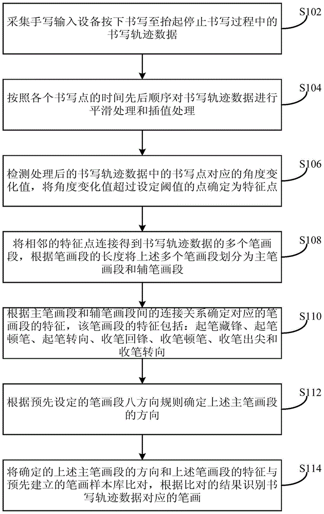 Handwriting trace recognition method and device for writing with writing brush