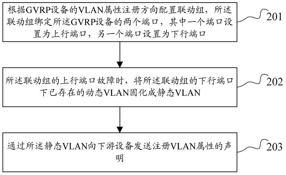 A method and device for registering vlan attributes