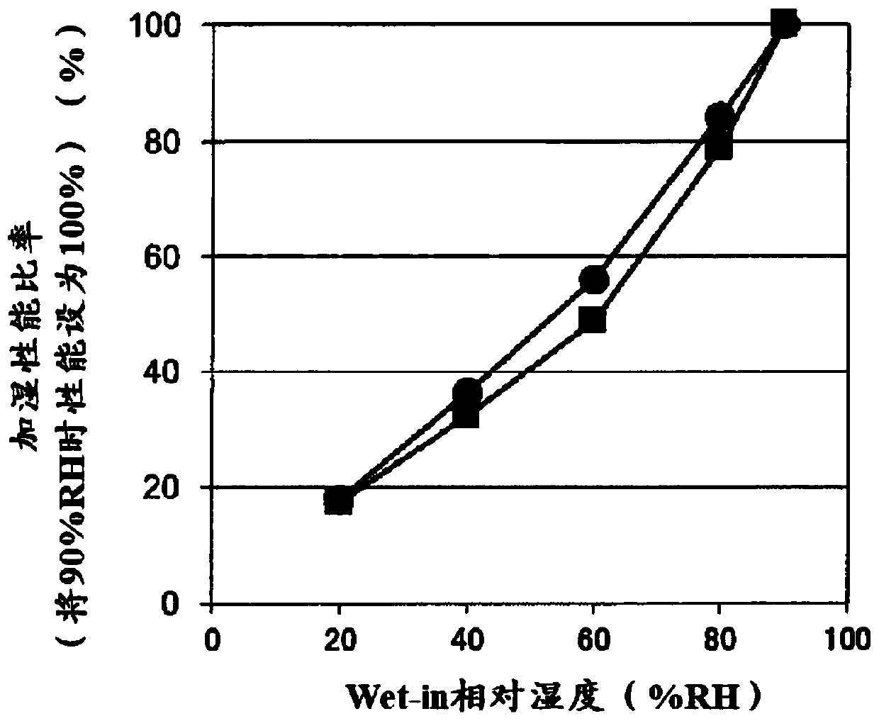 Manufacturing method for polyphenyl sulfone hollow-fiber membrane for use in humidification film