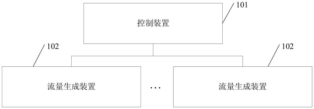 A network test platform traffic generation system, method, device and electronic equipment