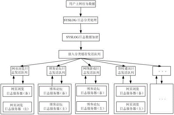 Safety management method for distributed SYSLOG (System Log) in network management system