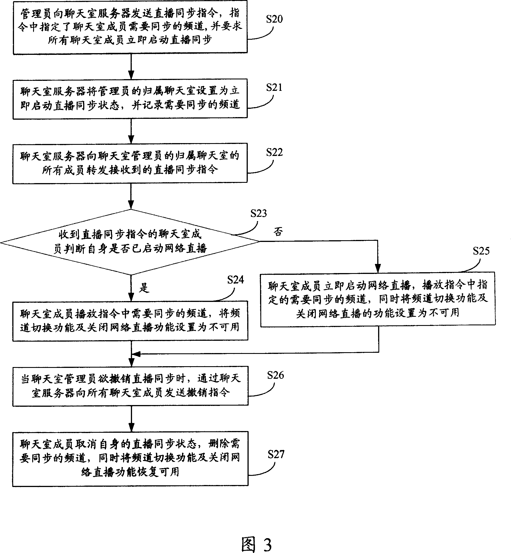 Method and system for controlling synchronous broadcast of network living broadcast chat room members
